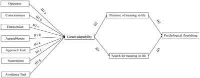 Examining a <mark class="highlighted">Sequential Mediation Model</mark> of Chinese University Students’ Well-Being: A Career Construction Perspective